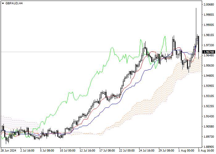 GBP/AUD: PHÂN TÍCH CHỈ SỐ ICHIMOKU