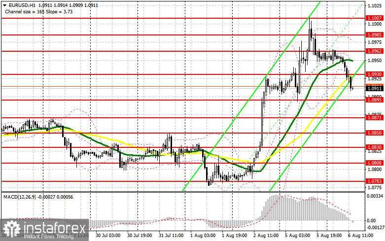 EUR/USD: Rencana Perdagangan untuk sesi AS pada 6 Agustus (analisis perdagangan pagi). Euro kembali menurun