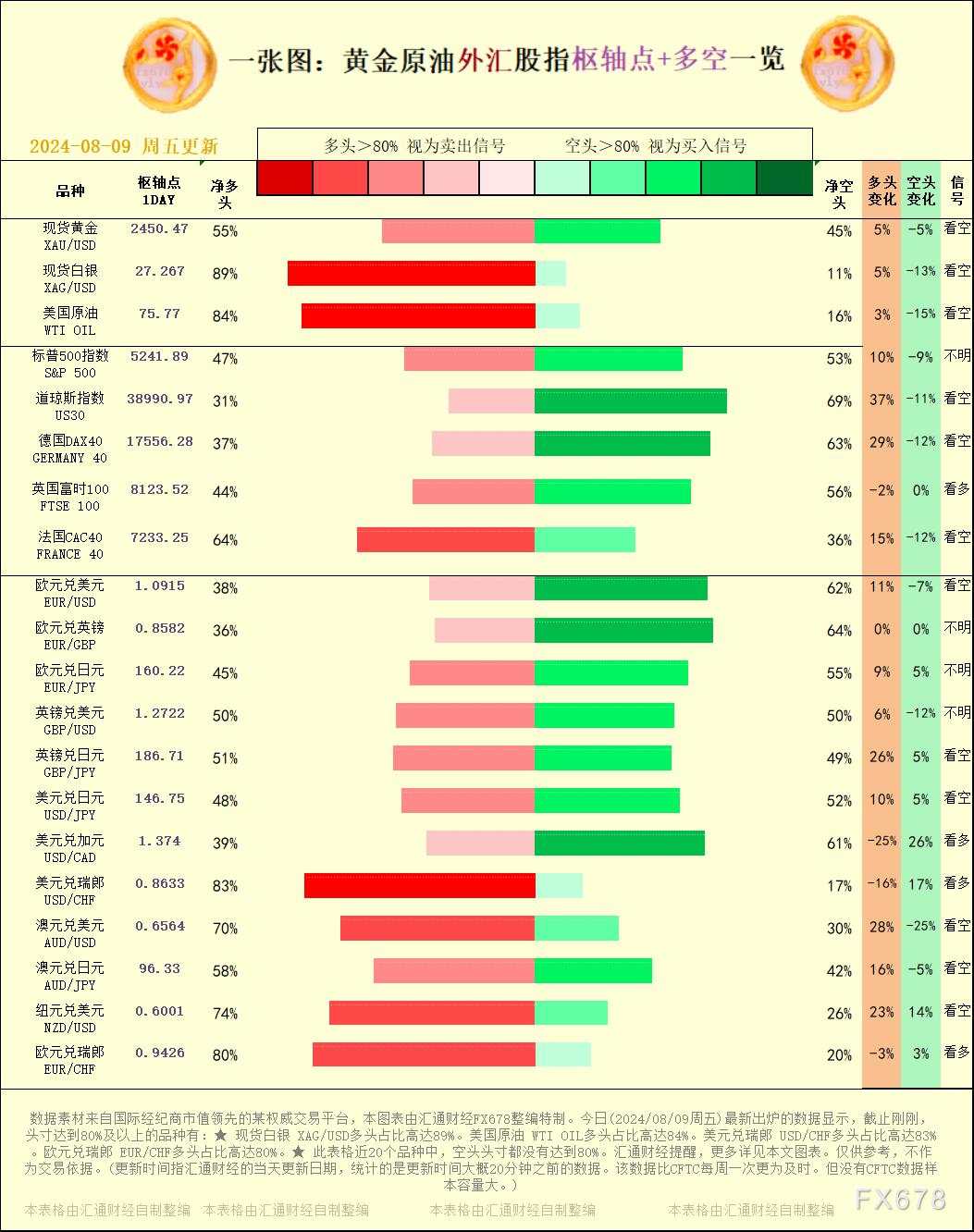 一张图：2024/08/09黄金原油外汇股指枢纽点+多空占比一览