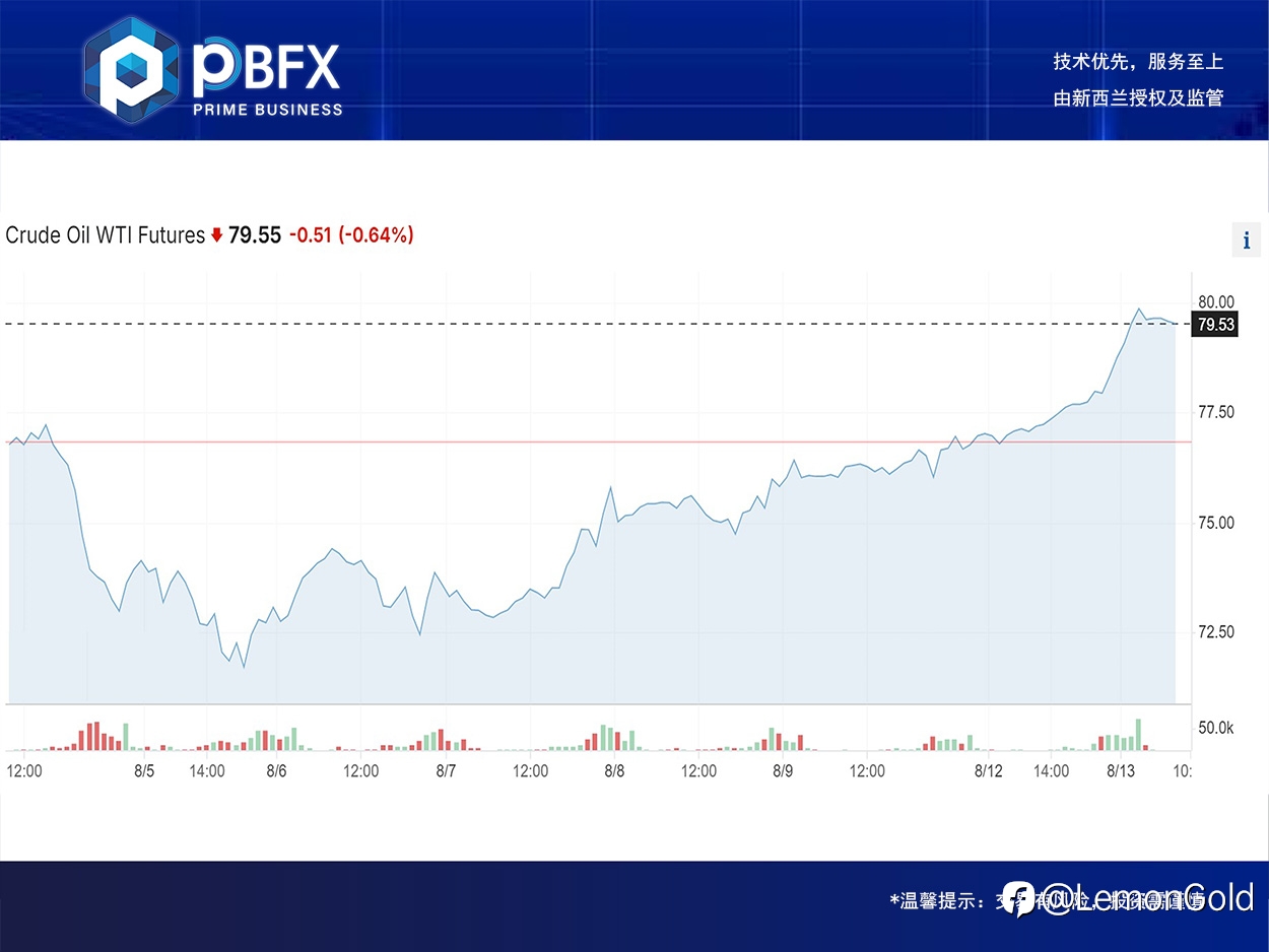 【PBFX | PBFX India】美油WTI上涨4.2%