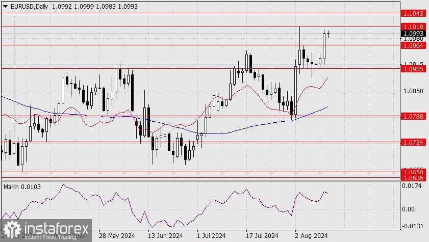 Perkiraan untuk EUR/USD pada 14 Agustus 2024