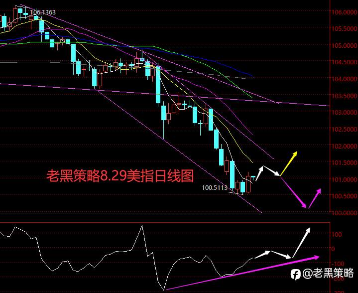 老黑策略:8.29外汇、黄金、原油分析策略