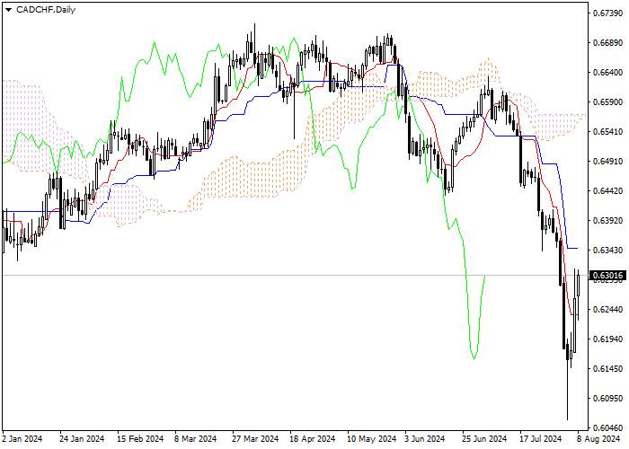 CAD/CHF: ANALISIS INDIKATOR ICHIMOKU