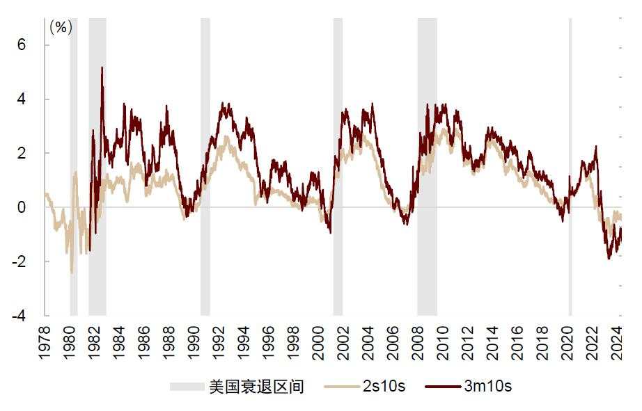 中金：如何对冲美国衰退风险？