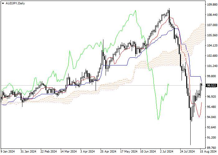 AUD/JPY: ANALISIS INDIKATOR ICHIMOKU