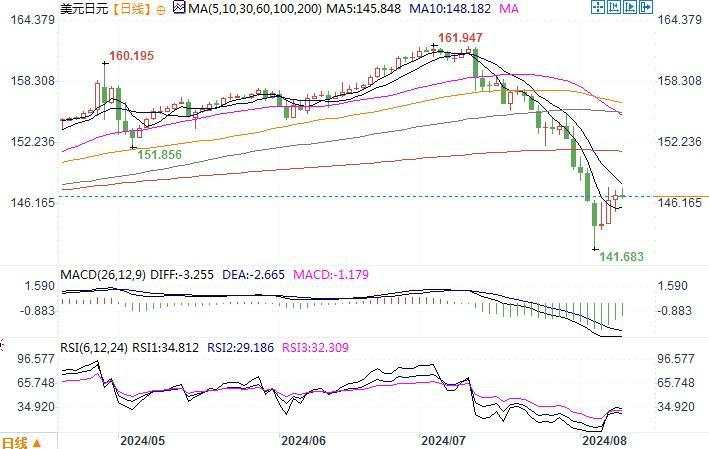 8月9日汇市观潮：日元和澳元技术分析