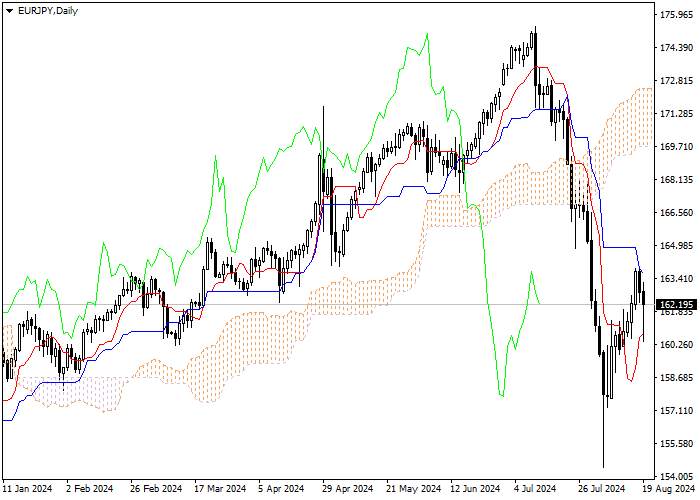 EUR/JPY: ANALISIS INDIKATOR ICHIMOKU