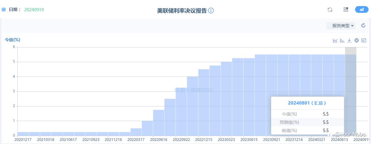 美联储降息50个基点彻底“泡汤”？ 7月零售销售增幅创2023年初来之最