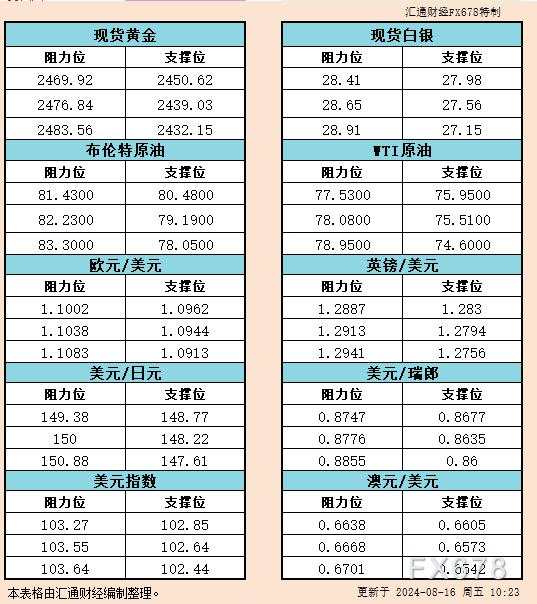 8月16日亚市支撑阻力：金银原油+美元指数等六大货币对