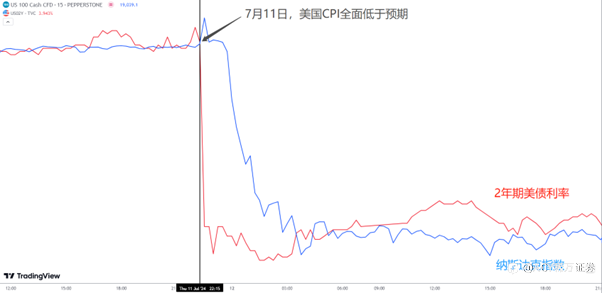 【ACY证券每日分析】美股反弹的终结可能就在今晚CPI？