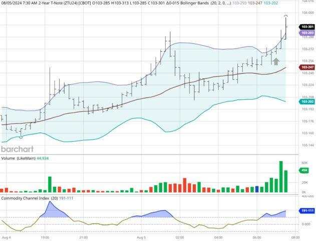 What caused the selloff yesterday?