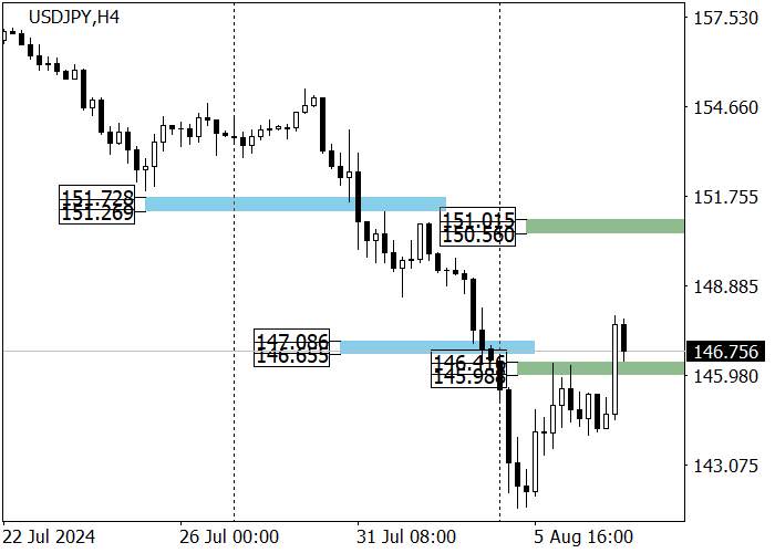 USD/JPY: CORRECTION TO THE RESISTANCE LEVEL OF 147.00 AFTER THE STATEMENT OF THE DEPUTY GOVERNOR OF THE BANK OF JAPAN