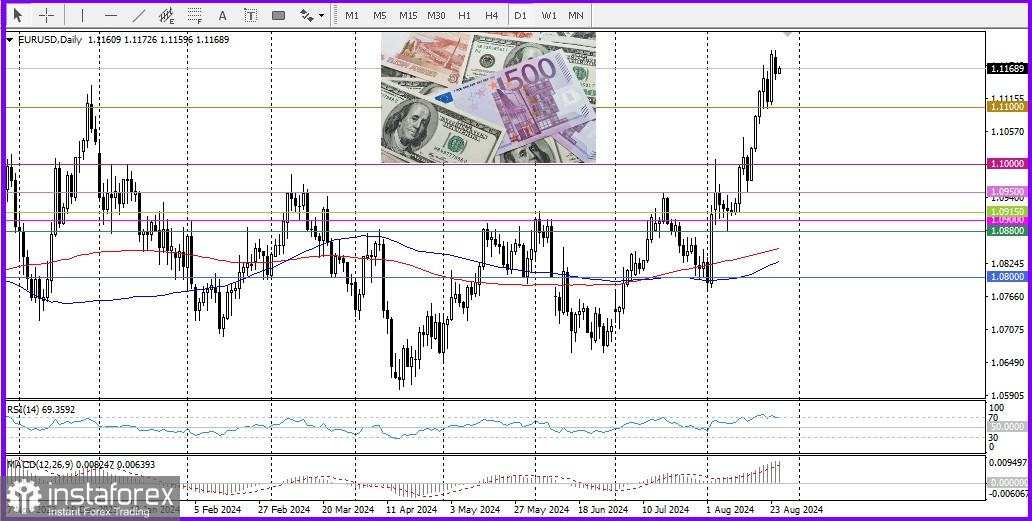 EUR/USD. Gambaran dan Analisis