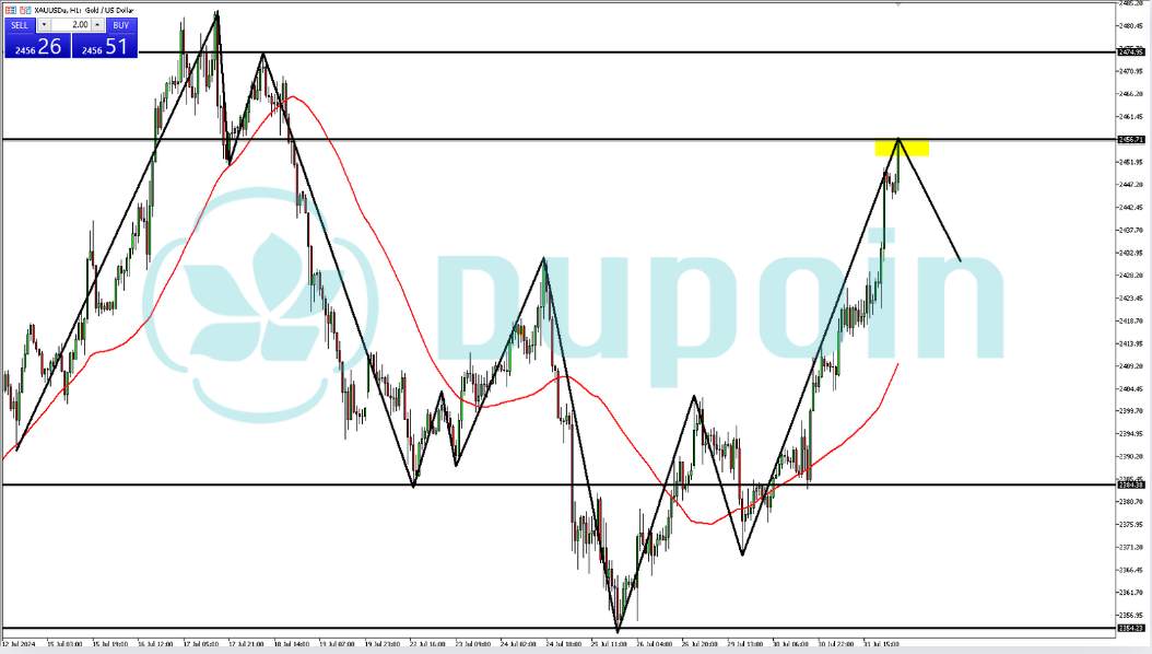 XAUUSD Bearish karena Harga Sudah Mencapai Puncaknya
