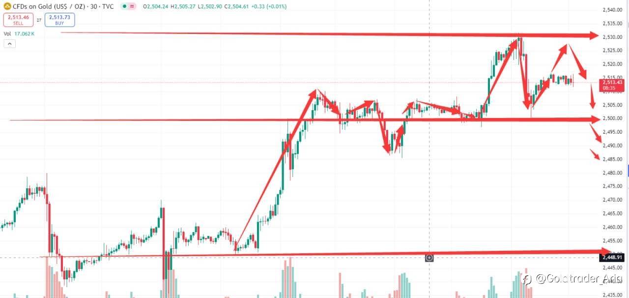 Gold's Signal today