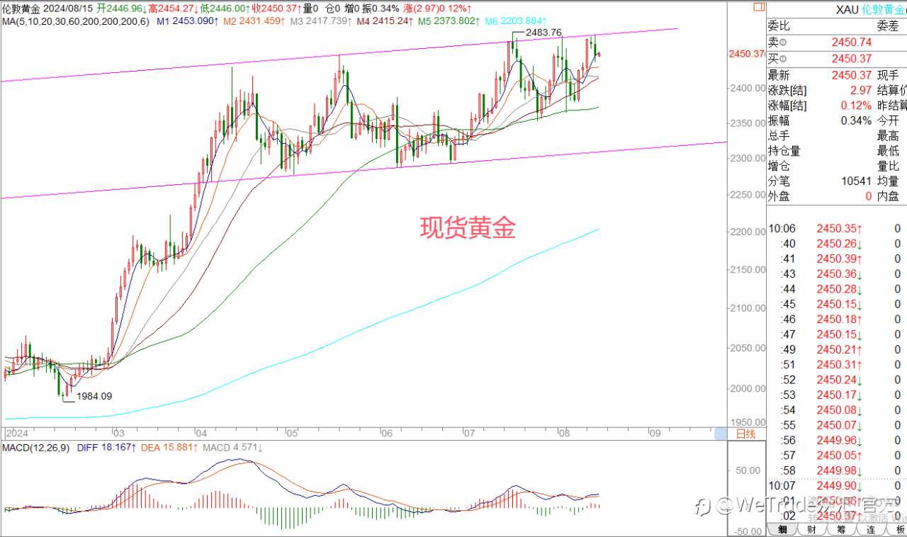 WeTrade 每日汇评>>王萍-策略分析:黄金多头受阻日内震荡运行的概率大