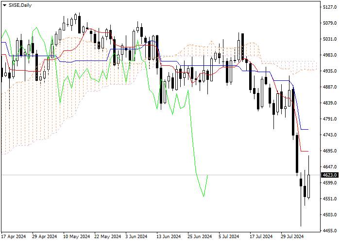 SX5E: PHÂN TÍCH CHỈ SỐ ICHIMOKU
