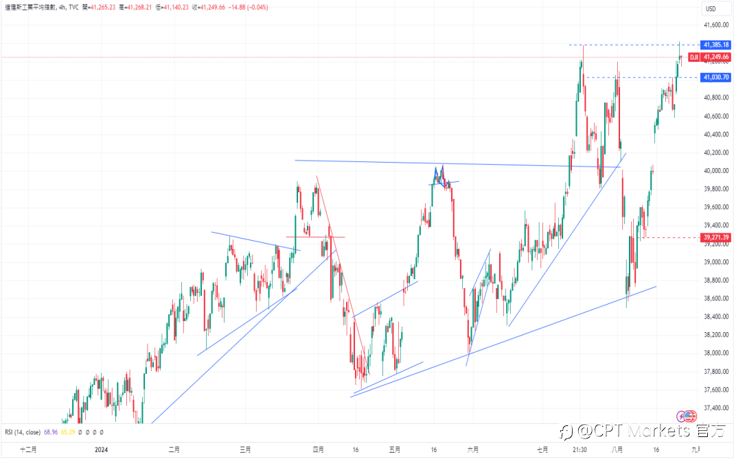 CPT Markets 外汇评析:道琼工业指数周一上涨至 41420 点新高! 美国 10 年期公债殖利率跌破 3.8%,美元承压!