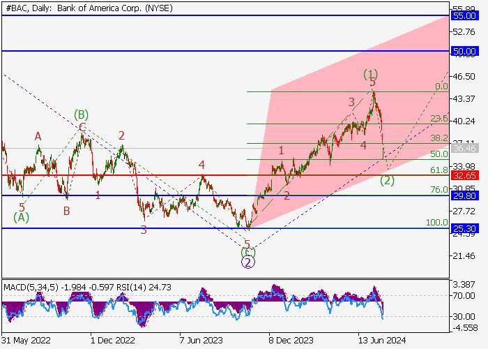 BANK OF AMERICA CORP.: WAVE ANALYSIS