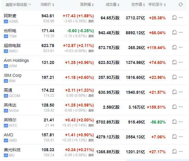 纳指跌1.7%，芯片指数跌3.4%，美债收益率一度跃升10个基点，黄金大跌