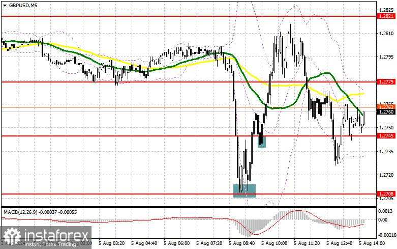 GBP/USD: Rencana Trading untuk sesi AS pada 5 Agustus (ulasan perdagangan pagi). Pedagang pound sedang berjuang