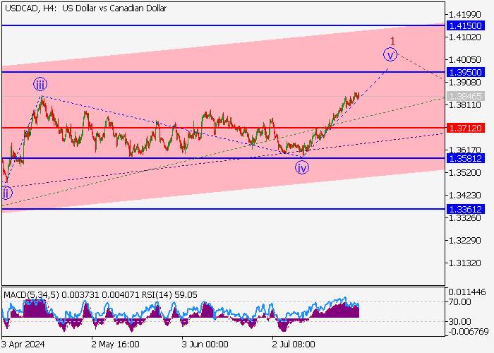 USD/CAD: PHÂN TÍCH SÓNG