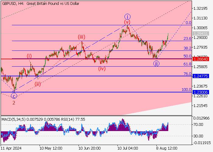 GBP/USD: WAVE ANALYSIS