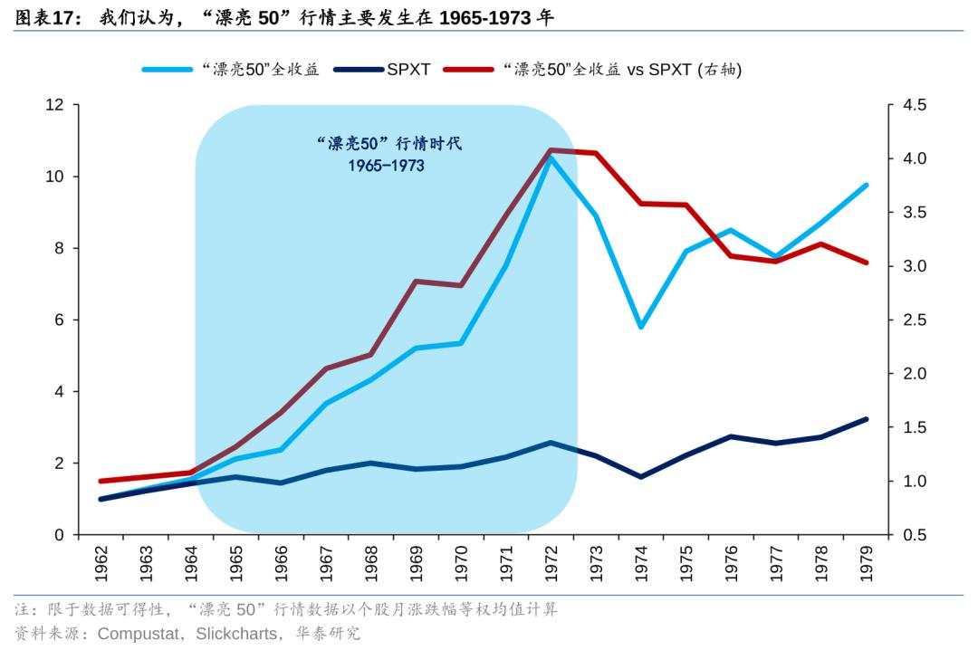 历史上美股核心资产泡沫是如何终结的？