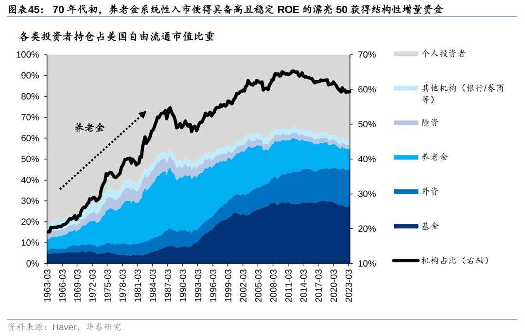 历史上美股核心资产泡沫是如何终结的？