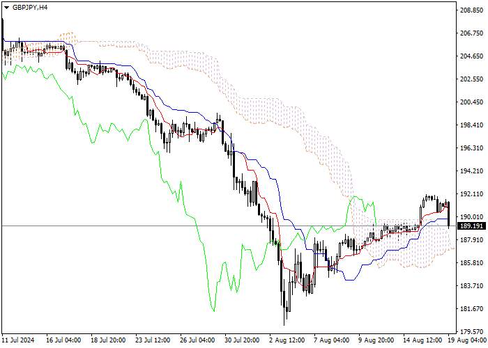 GBP/JPY: PHÂN TÍCH CHỈ SỐ ICHIMOKU