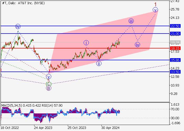 AT&T INC.: ANALISIS GELOMBANG