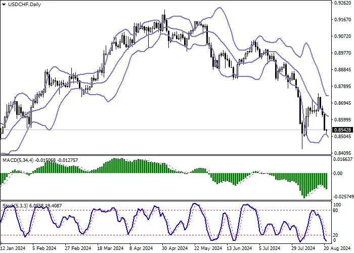 USD/CHF: FOREIGN TRADE STATISTICS DID NOT SUPPORT THE FRANC