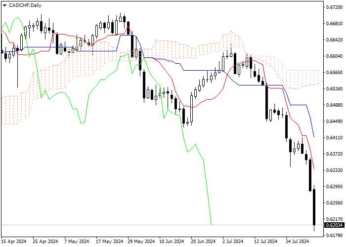 CAD/CHF: ICHIMOKU INDICATORS ANALYSIS