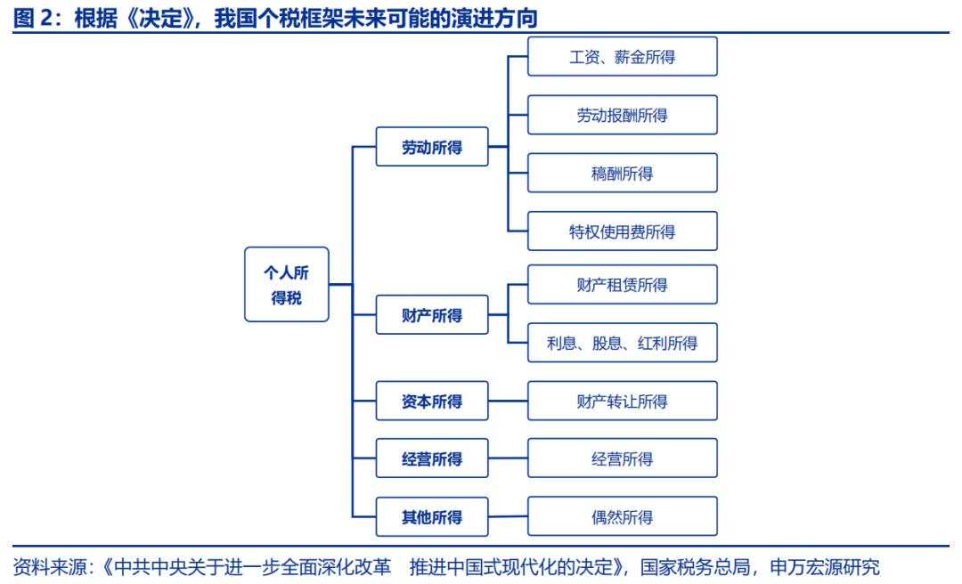 资本所得税改怎么看？