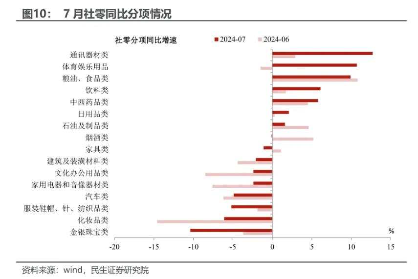 7月经济：应对分化如何出招？