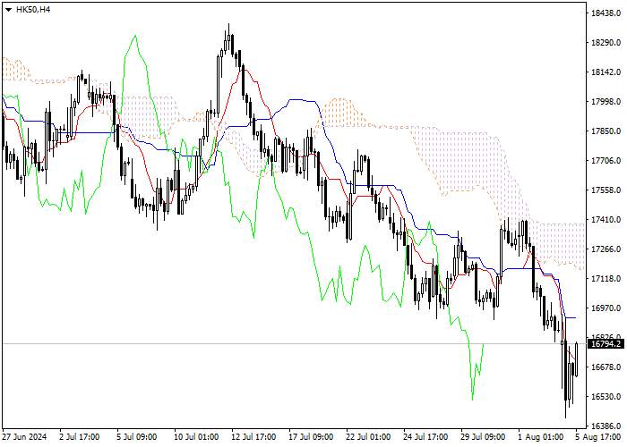 HK50: ICHIMOKU INDICATORS ANALYSIS