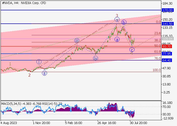 NVIDIA CORP.: WAVE ANALYSIS