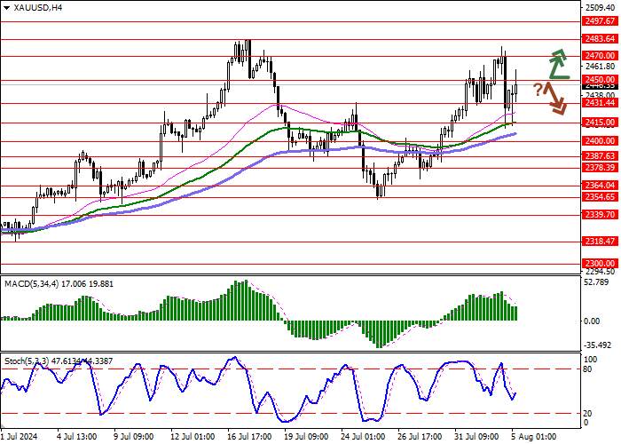 XAU/USD: BULLS CONTINUE TO REDUCE POSITIONS IN THE ASSET