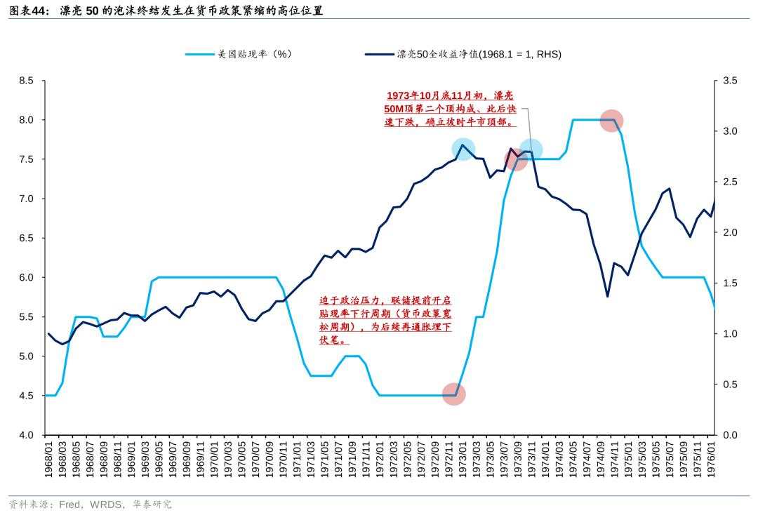 历史上美股核心资产泡沫是如何终结的？