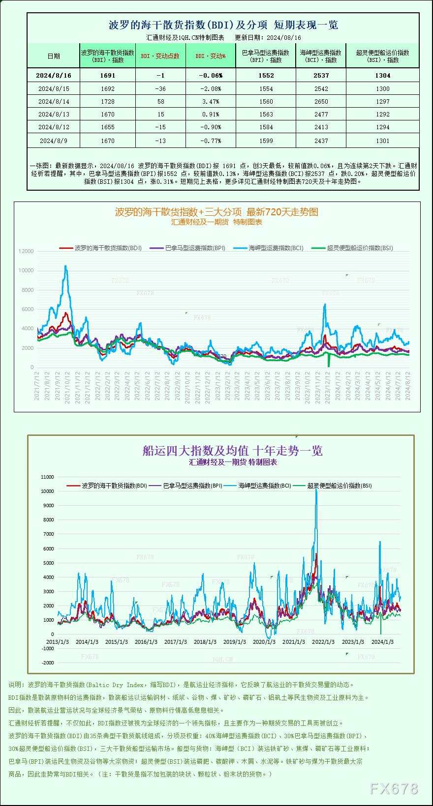 一张图：由于海岬型船需求强劲，波罗的海海事航运有望五年以来首次周度上涨