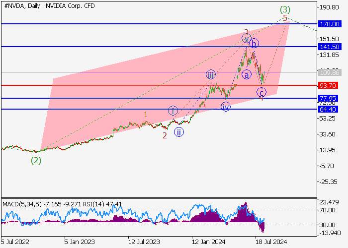 NVIDIA CORP.: WAVE ANALYSIS