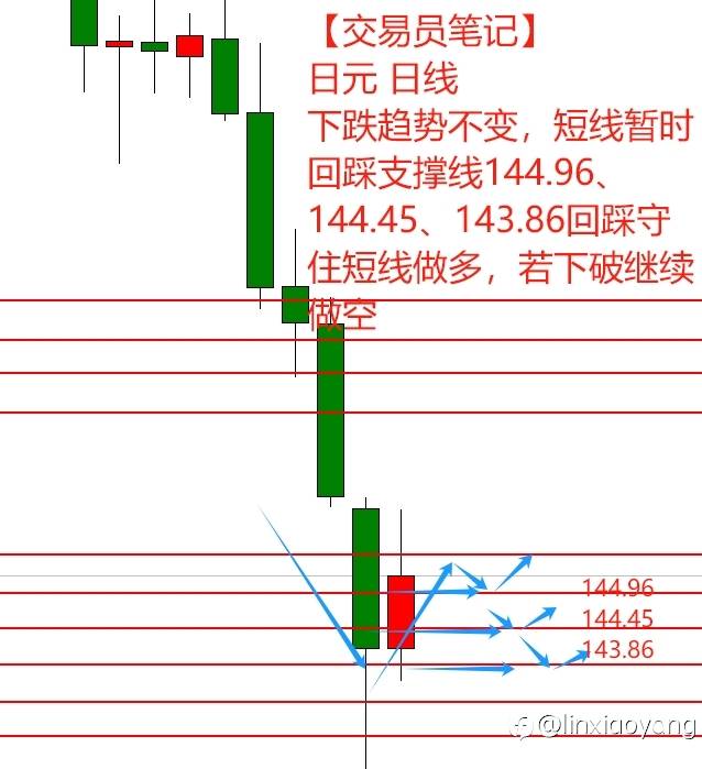 【交易员笔记58】1万到100万，黄金雪崩1千点，多头没脾气了