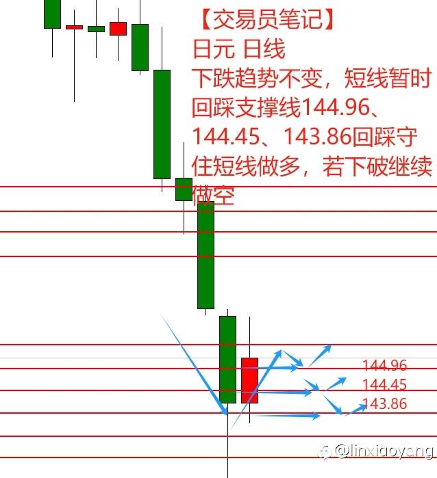 【交易员笔记58】1万到100万,黄金雪崩1千点,多头没脾气了