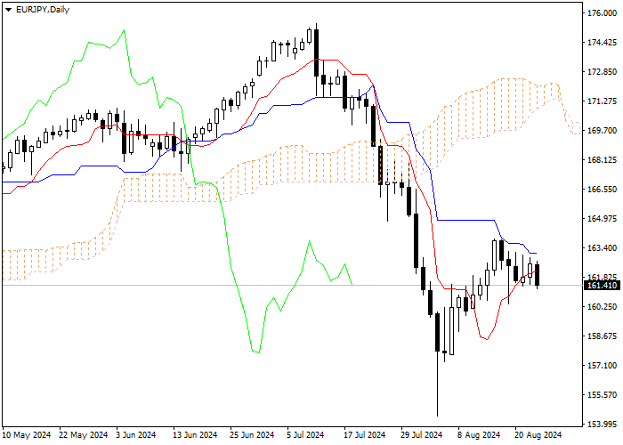 EUR/JPY: PHÂN TÍCH CHỈ SỐ ICHIMOKU