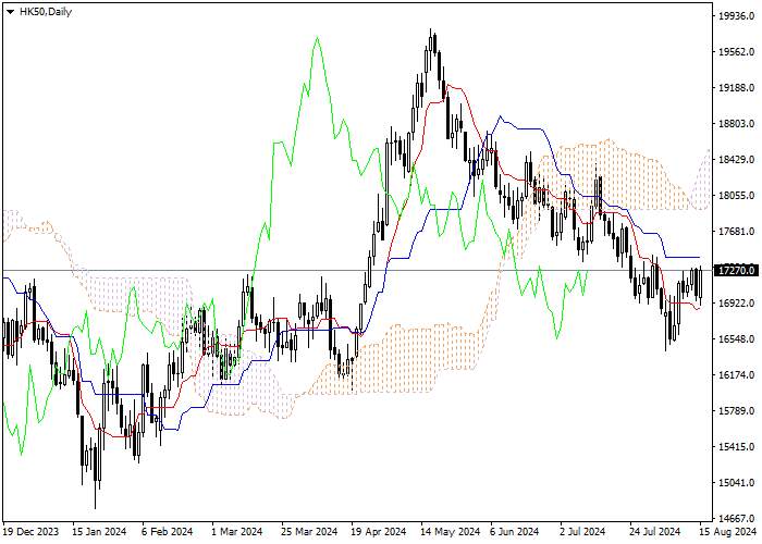 HK50: ICHIMOKU INDICATORS ANALYSIS