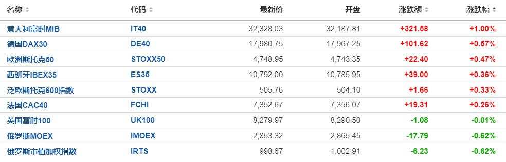 7月CPI符合预期，欧美股市延续涨势，芯片股盘前多数上涨，思科涨逾7%，Ulta暴涨15%！