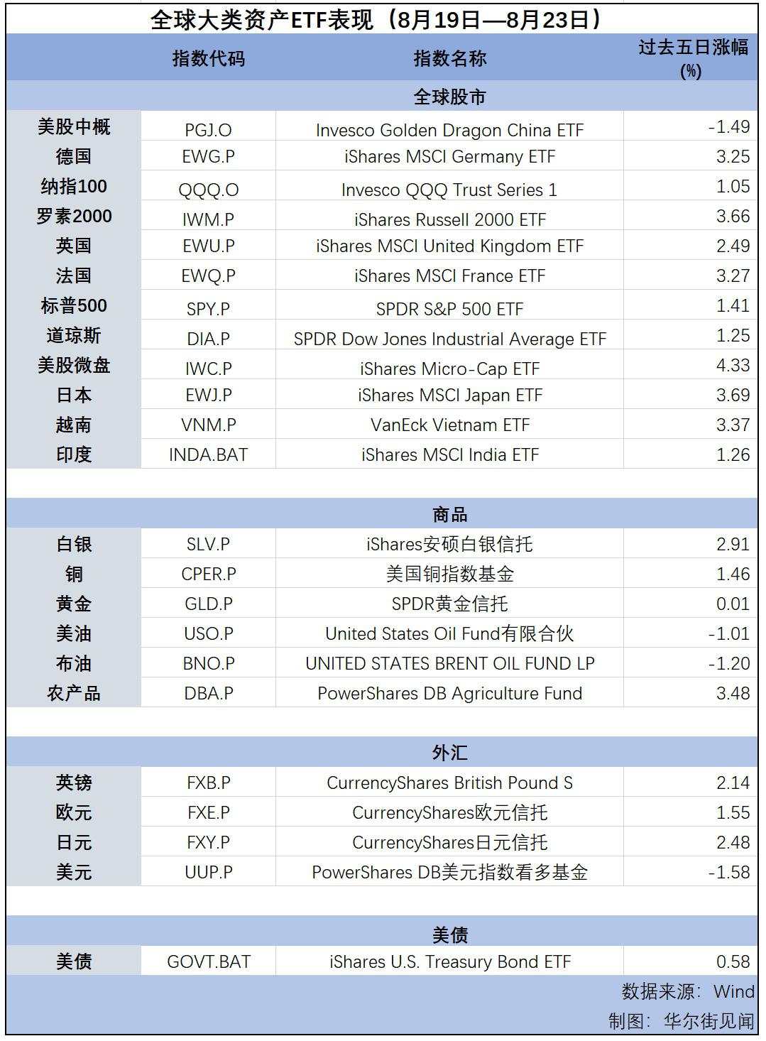 鲍威尔主导市场，美股重返涨势？｜海外大类资产周报