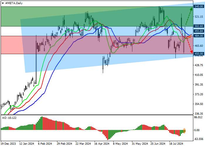 META PLATFORMS INC.: TECHNICAL ANALYSIS