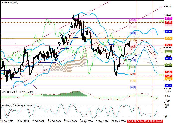 BRENT CRUDE OIL: HIGH POTENTIAL TO STRENGTHEN DOWNWARD DYNAMICS
