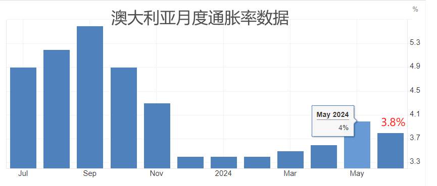 ATFX汇市:澳洲联储主席布洛克讲话称,如有必要将毫不犹豫加息